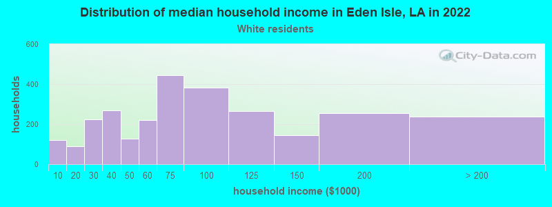 Distribution of median household income in Eden Isle, LA in 2022