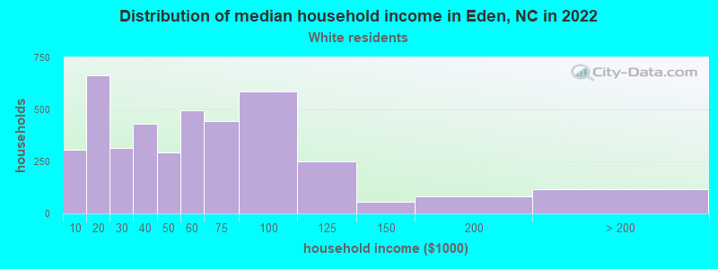 Distribution of median household income in Eden, NC in 2022