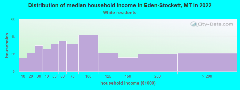 Distribution of median household income in Eden-Stockett, MT in 2022