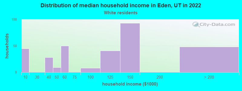 Distribution of median household income in Eden, UT in 2022
