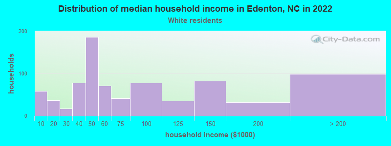 Distribution of median household income in Edenton, NC in 2022