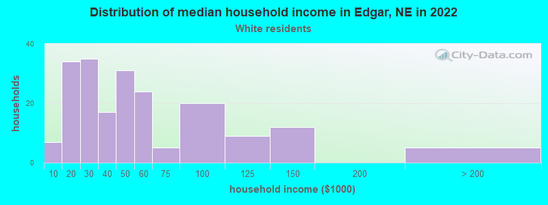 Distribution of median household income in Edgar, NE in 2022