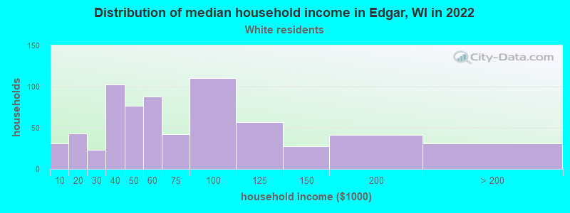 Distribution of median household income in Edgar, WI in 2022