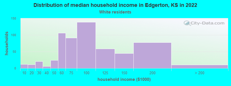 Distribution of median household income in Edgerton, KS in 2022