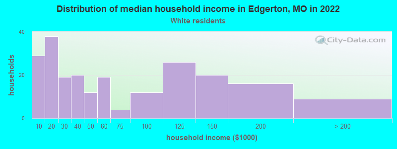 Distribution of median household income in Edgerton, MO in 2022