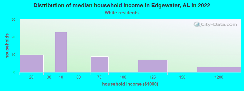 Distribution of median household income in Edgewater, AL in 2022