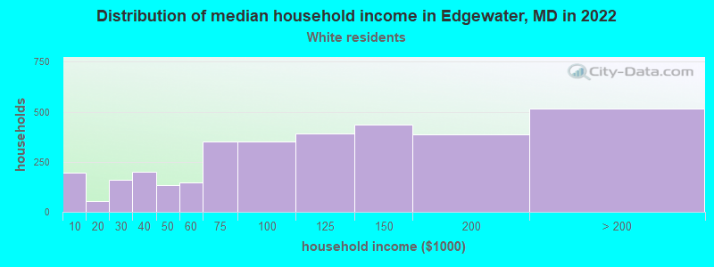 Distribution of median household income in Edgewater, MD in 2022