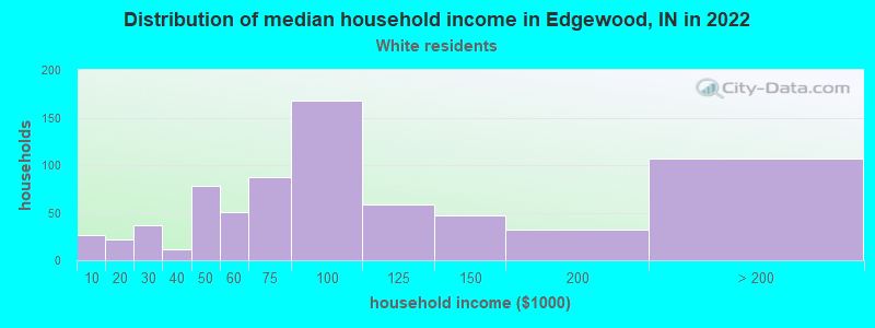 Distribution of median household income in Edgewood, IN in 2022