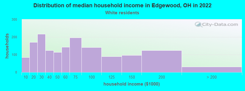 Distribution of median household income in Edgewood, OH in 2022
