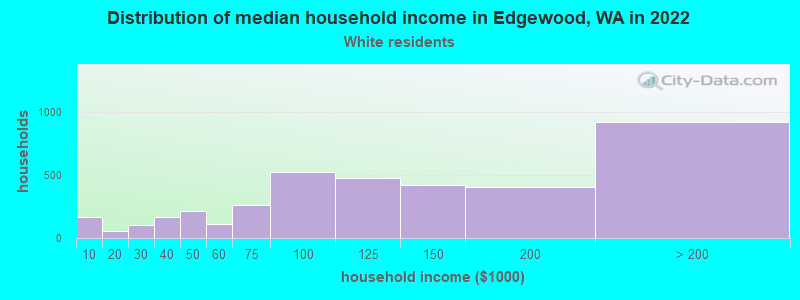 Distribution of median household income in Edgewood, WA in 2022
