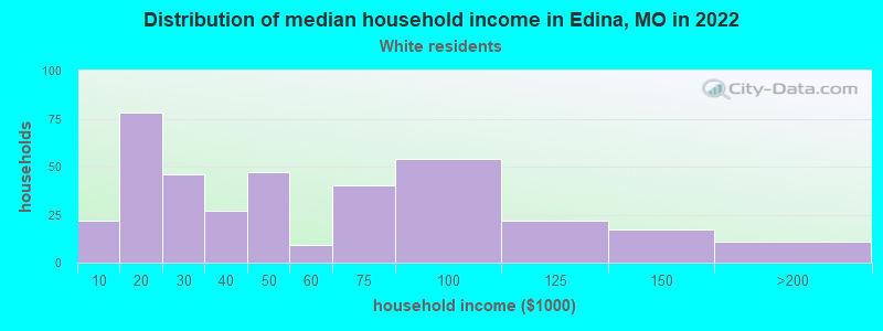 Distribution of median household income in Edina, MO in 2022