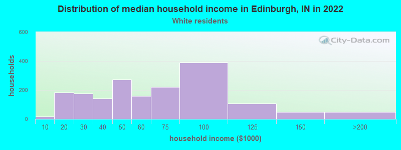 Distribution of median household income in Edinburgh, IN in 2022