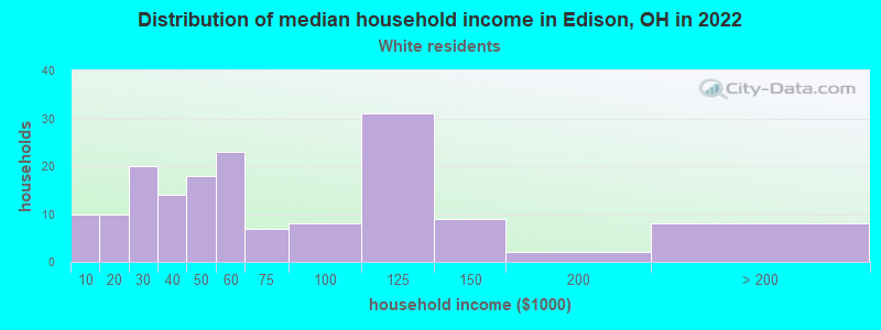 Distribution of median household income in Edison, OH in 2022