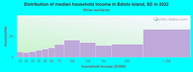 Distribution of median household income in Edisto Island, SC in 2022