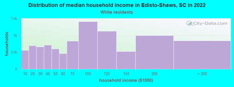 Distribution of median household income in Edisto-Shaws, SC in 2022
