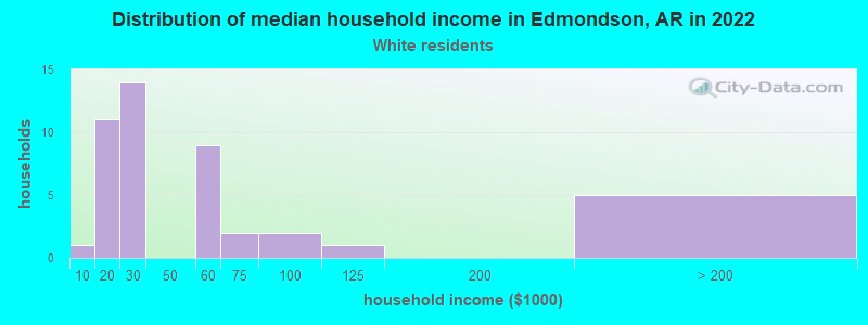 Distribution of median household income in Edmondson, AR in 2022