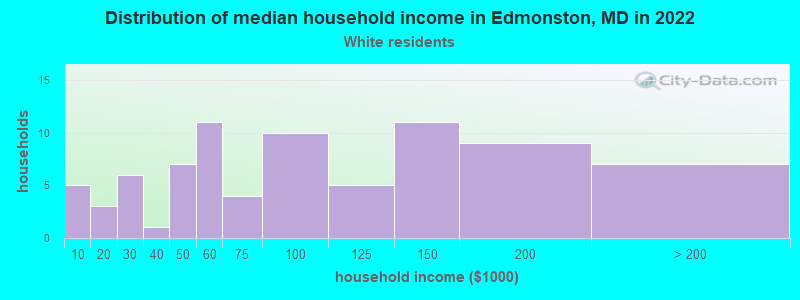 Distribution of median household income in Edmonston, MD in 2022