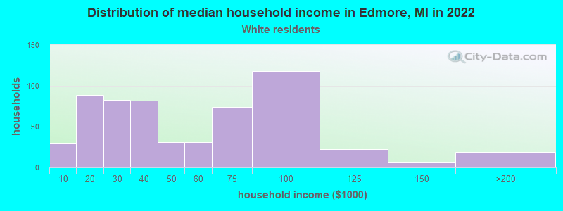Distribution of median household income in Edmore, MI in 2022