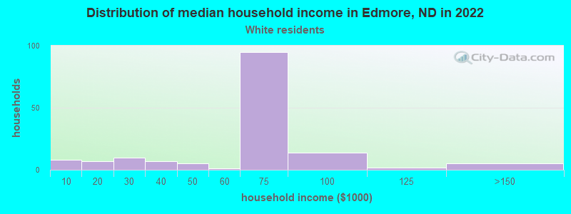 Distribution of median household income in Edmore, ND in 2022