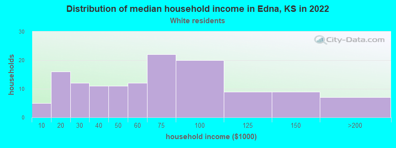 Distribution of median household income in Edna, KS in 2022