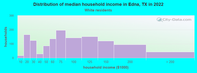 Distribution of median household income in Edna, TX in 2022