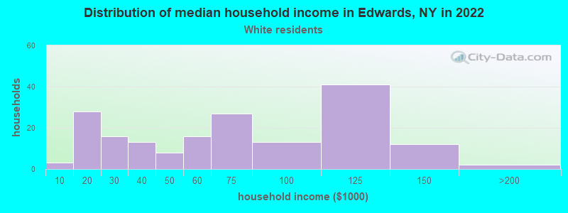 Distribution of median household income in Edwards, NY in 2022