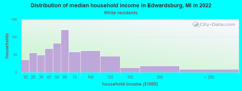 Distribution of median household income in Edwardsburg, MI in 2022