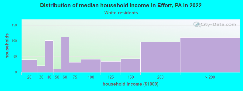 Distribution of median household income in Effort, PA in 2022