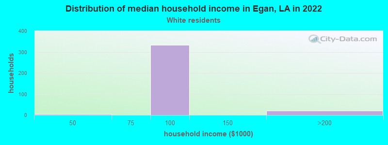 Distribution of median household income in Egan, LA in 2022