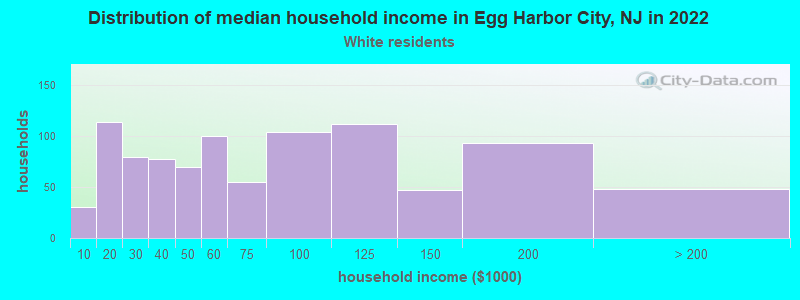 Distribution of median household income in Egg Harbor City, NJ in 2022