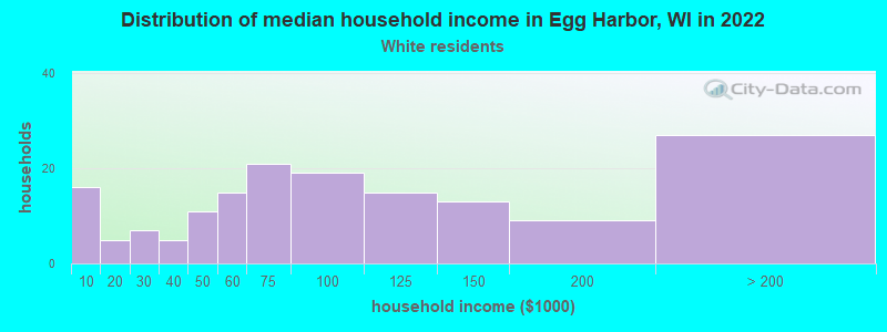 Distribution of median household income in Egg Harbor, WI in 2022