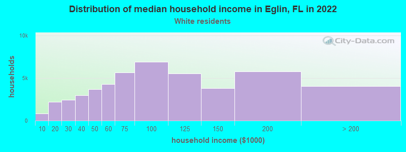 Distribution of median household income in Eglin, FL in 2022