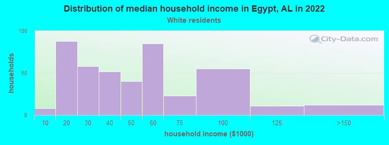 Distribution of median household income in Egypt, AL in 2022