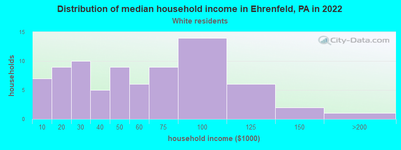 Distribution of median household income in Ehrenfeld, PA in 2022