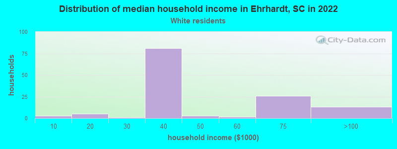 Distribution of median household income in Ehrhardt, SC in 2022
