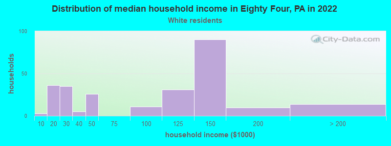 Distribution of median household income in Eighty Four, PA in 2022