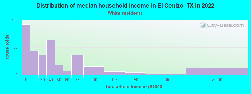 Distribution of median household income in El Cenizo, TX in 2022