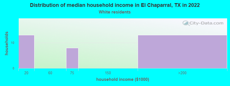 Distribution of median household income in El Chaparral, TX in 2022