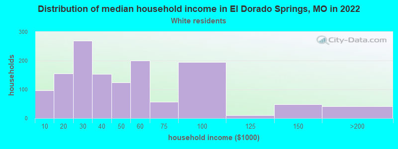 Distribution of median household income in El Dorado Springs, MO in 2022