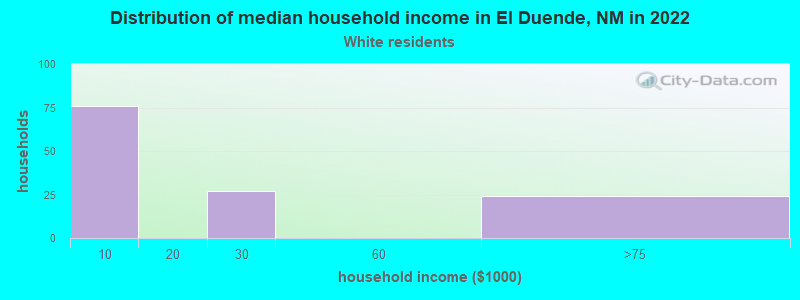 Distribution of median household income in El Duende, NM in 2022
