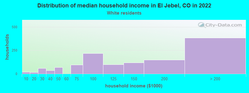 Distribution of median household income in El Jebel, CO in 2022