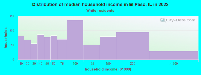 Distribution of median household income in El Paso, IL in 2022