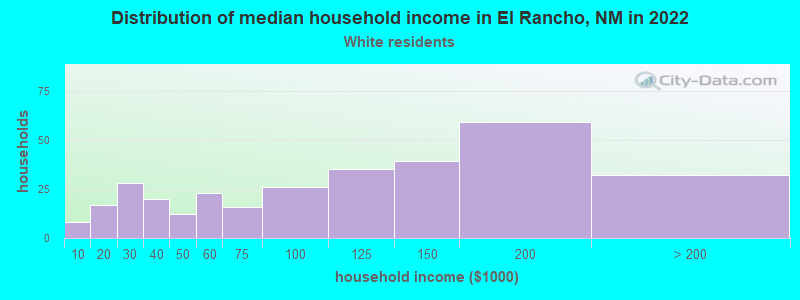 Distribution of median household income in El Rancho, NM in 2022