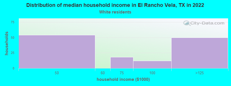 Distribution of median household income in El Rancho Vela, TX in 2022