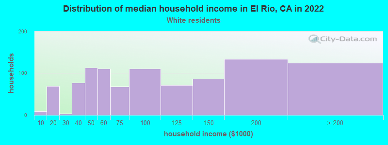 Distribution of median household income in El Rio, CA in 2022