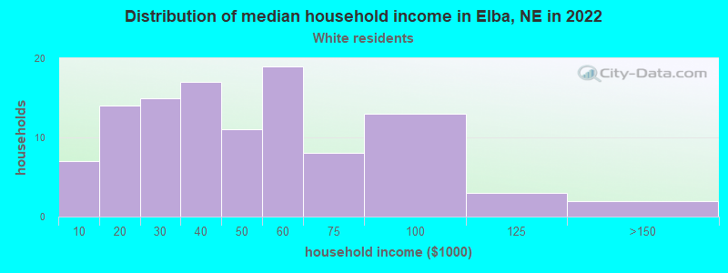 Distribution of median household income in Elba, NE in 2022