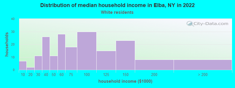 Distribution of median household income in Elba, NY in 2022