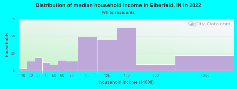 Distribution of median household income in Elberfeld, IN in 2022