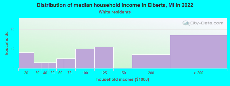 Distribution of median household income in Elberta, MI in 2022