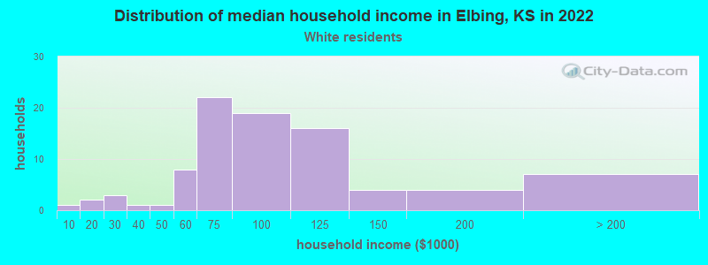 Distribution of median household income in Elbing, KS in 2022